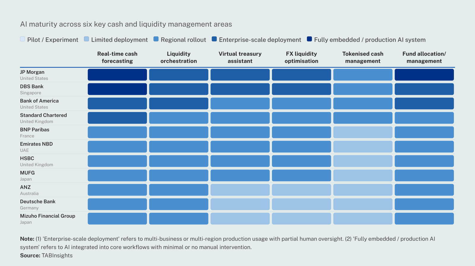 Where is AI creating value in liquidity management, and where is it still stuck?